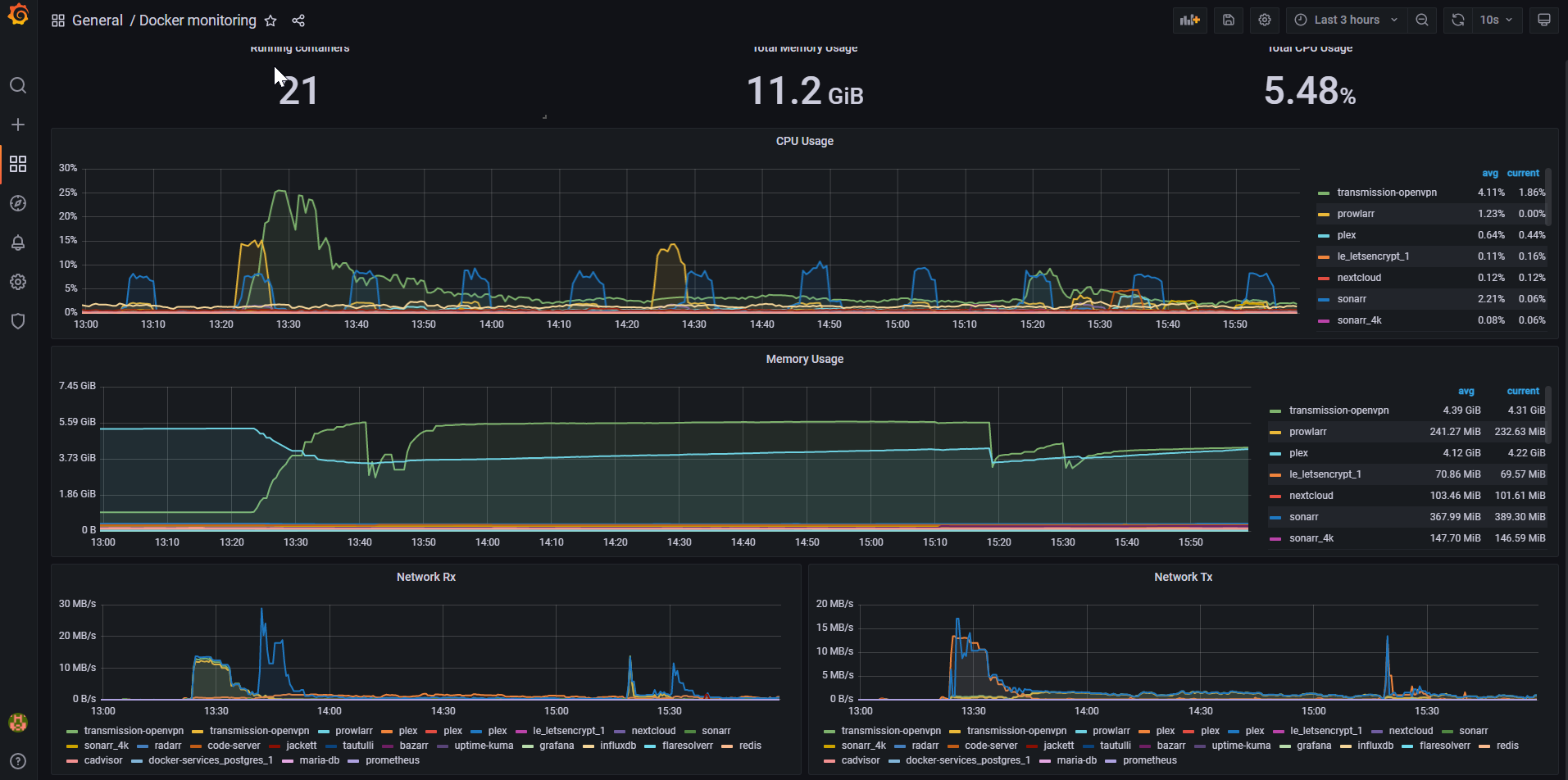 Grafana Monitoring Dashboard